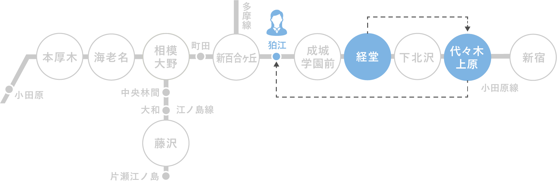 キャリア路線図