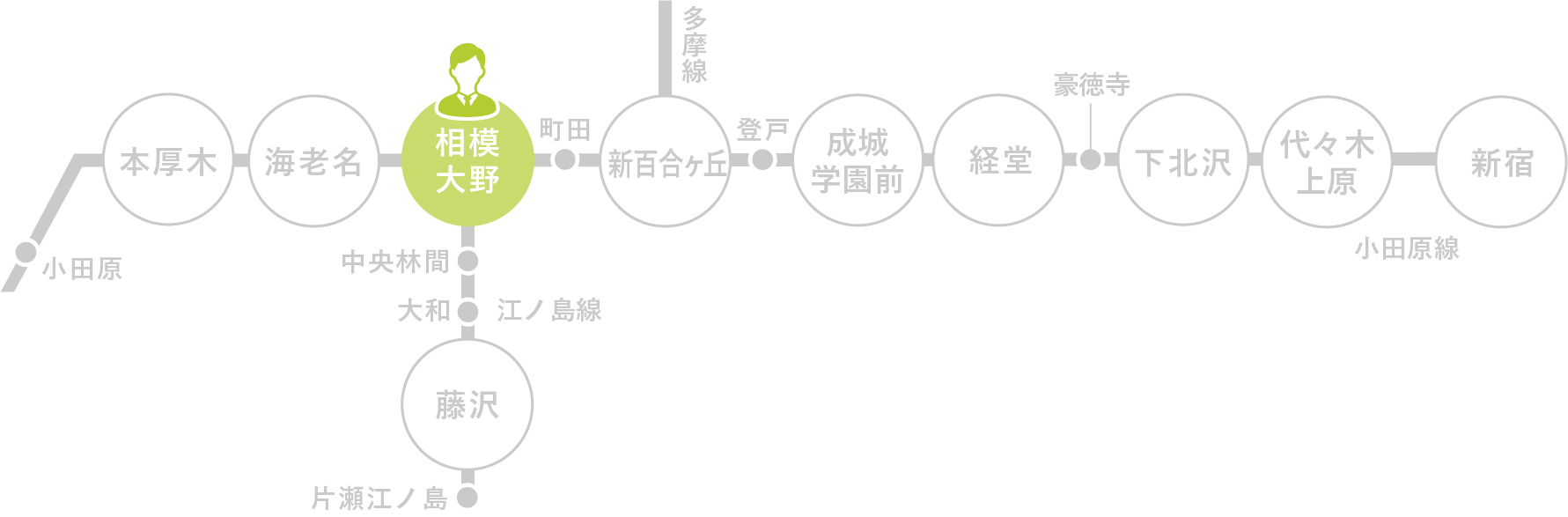 キャリア路線図